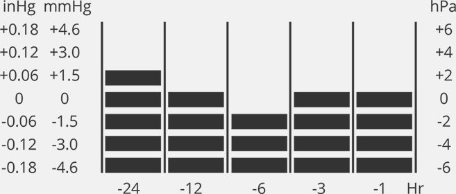 Bar graph GARNI 835 Arcus